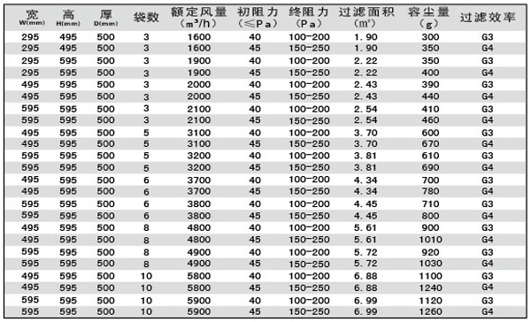 G3、G4袋式空調(diào)過濾器規(guī)格型號