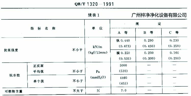 高效過濾器濾紙搞張強度、抗水性、可燃物含量規(guī)定