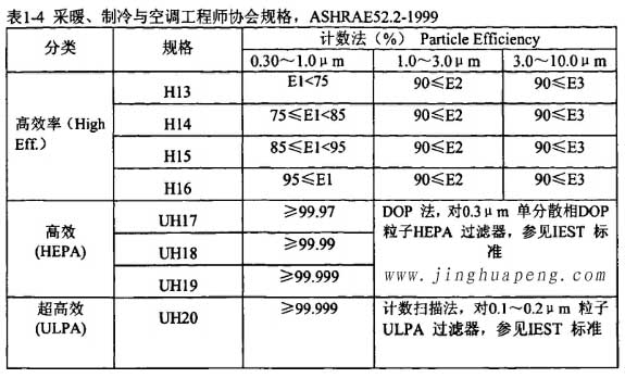 表1-4采暖、制冷秘空調(diào)工程師協(xié)會規(guī)格，ASHRAE52.2-1999