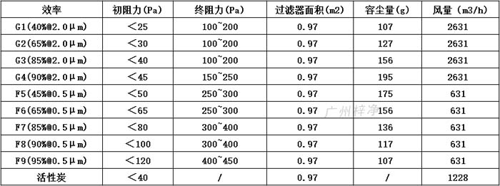 普通雙面保護(hù)網(wǎng)初效過(guò)濾器595*595*46尺寸風(fēng)量、容塵量、過(guò)濾面積。