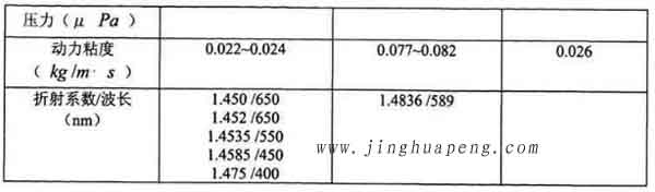 表3-1 20度下DEHS、DOP與石蠟油的主要參數(shù)2
