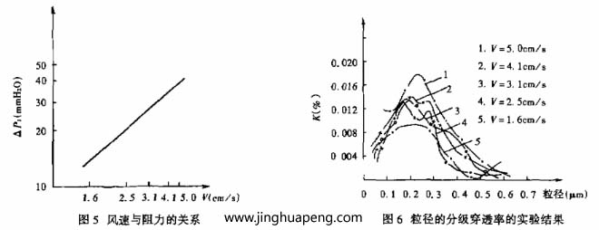 對過濾器分級效率的測定采用LAS-X型激光粒子計數(shù)器，測試結(jié)果整理