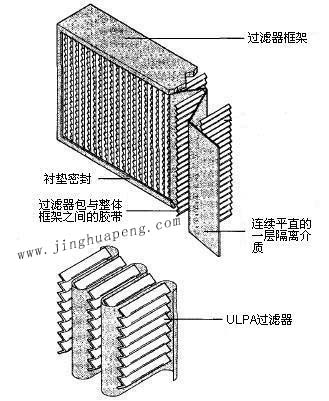 紙隔板高效過濾器結構圖主要由框架、濾芯、隔離介質、密封墊組成