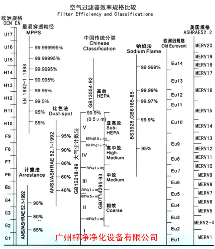 F5級(jí)袋式中效空氣過(guò)濾器過(guò)濾級(jí)別一般分為歐州標(biāo)準(zhǔn)、美國(guó)標(biāo)準(zhǔn)、我國(guó)標(biāo)準(zhǔn)